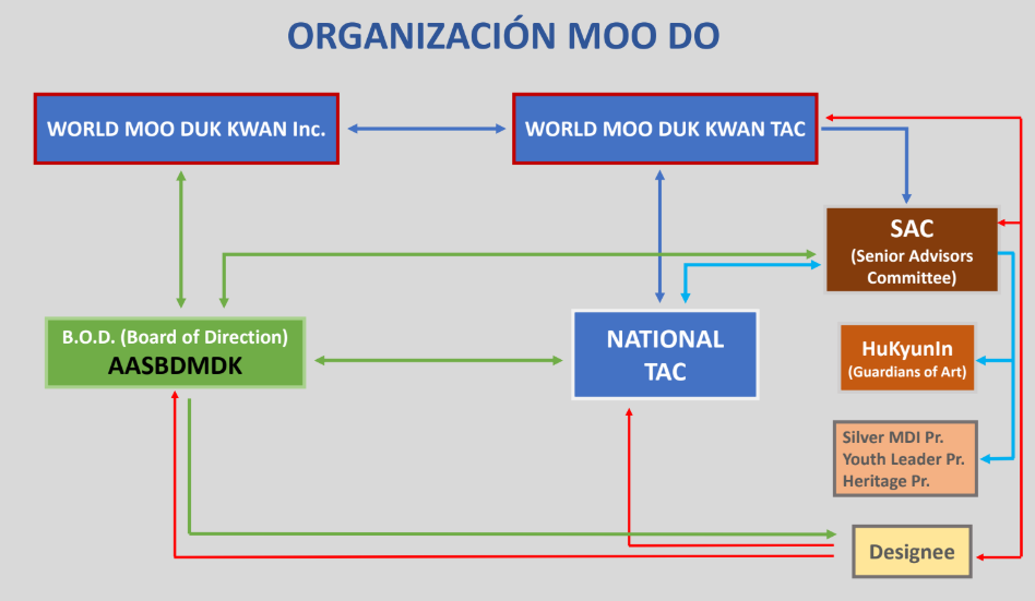 Organización WMDK